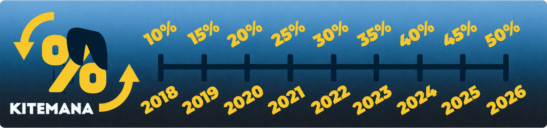 kite inruil actie 2025